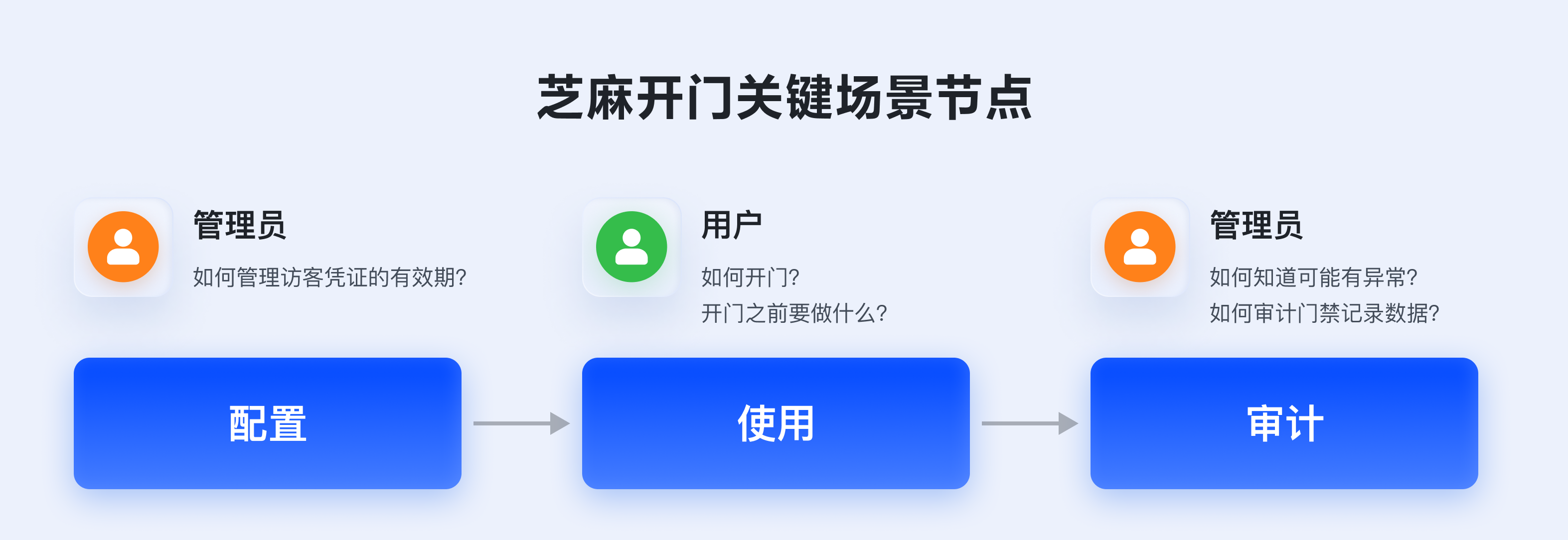 芝麻开门，在飞书五天打造门禁管理系统 - 集成方案 - 飞书开放平台